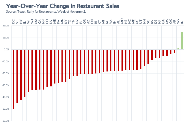 Declines in restaurant sales