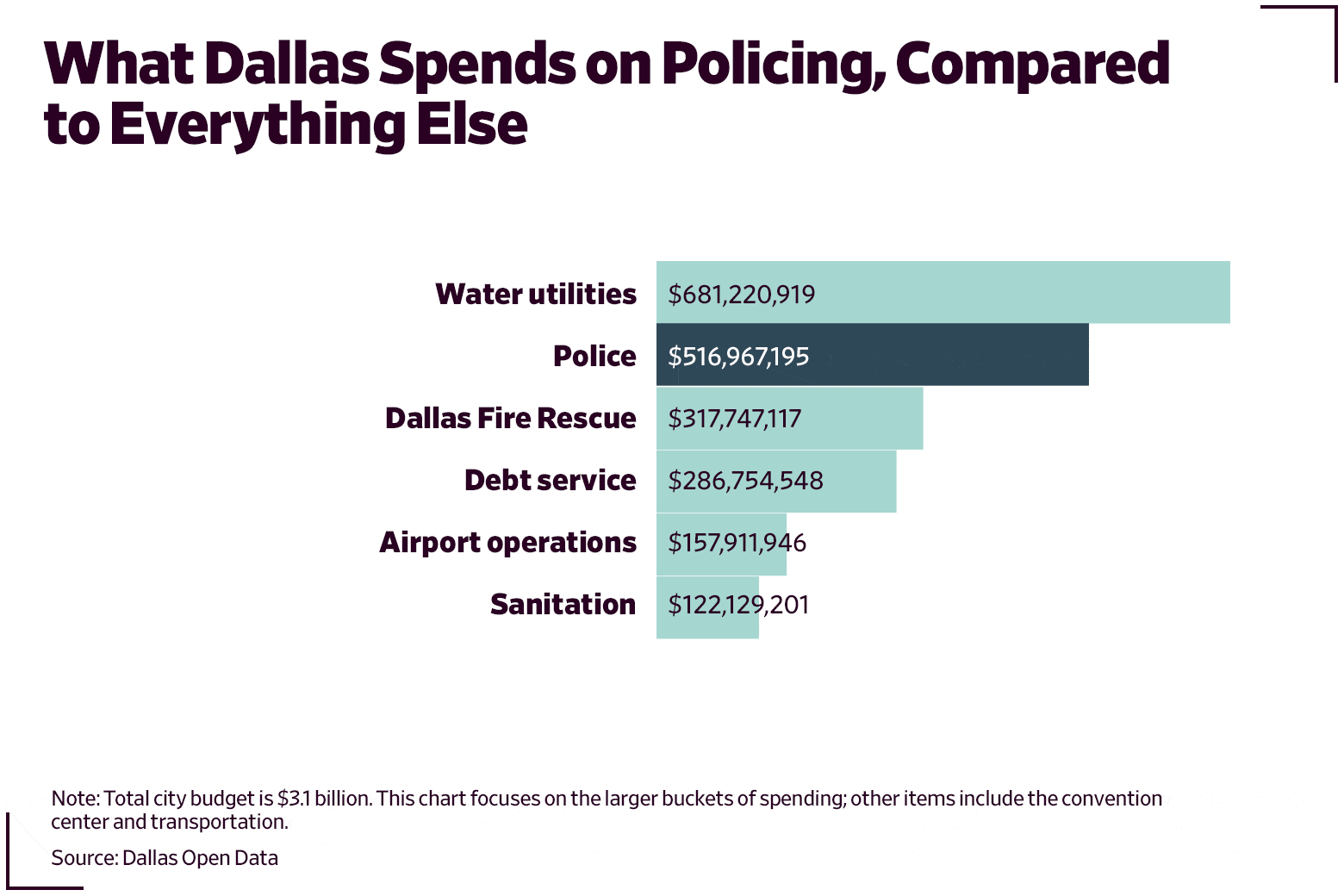 Bar graph showing what Dallas spends on policing compared with everything else