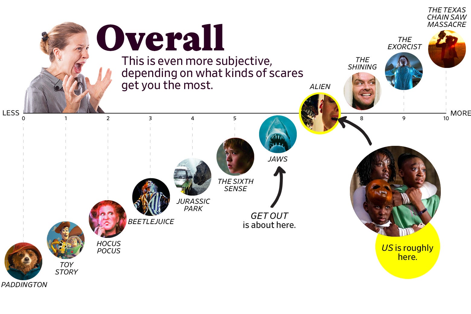 A chart titled “Overall: This is even more subjective, depending on what kinds of scares get you the most” shows that Us ranks 7 overall, roughly the same as Alien. The scale ranges from Paddington (0) to The Texas Chain Saw Massacre, 1974 (10).