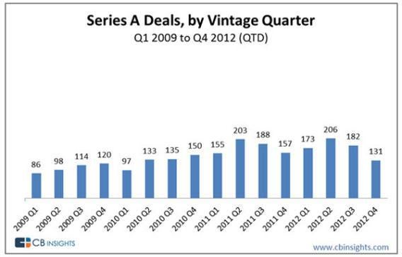 series a funding by quarter