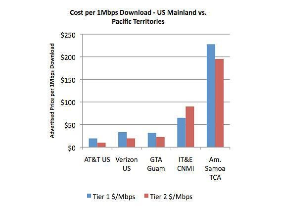 Cost per 1 mbps download, Pacific territories vs. U.S. mainland
