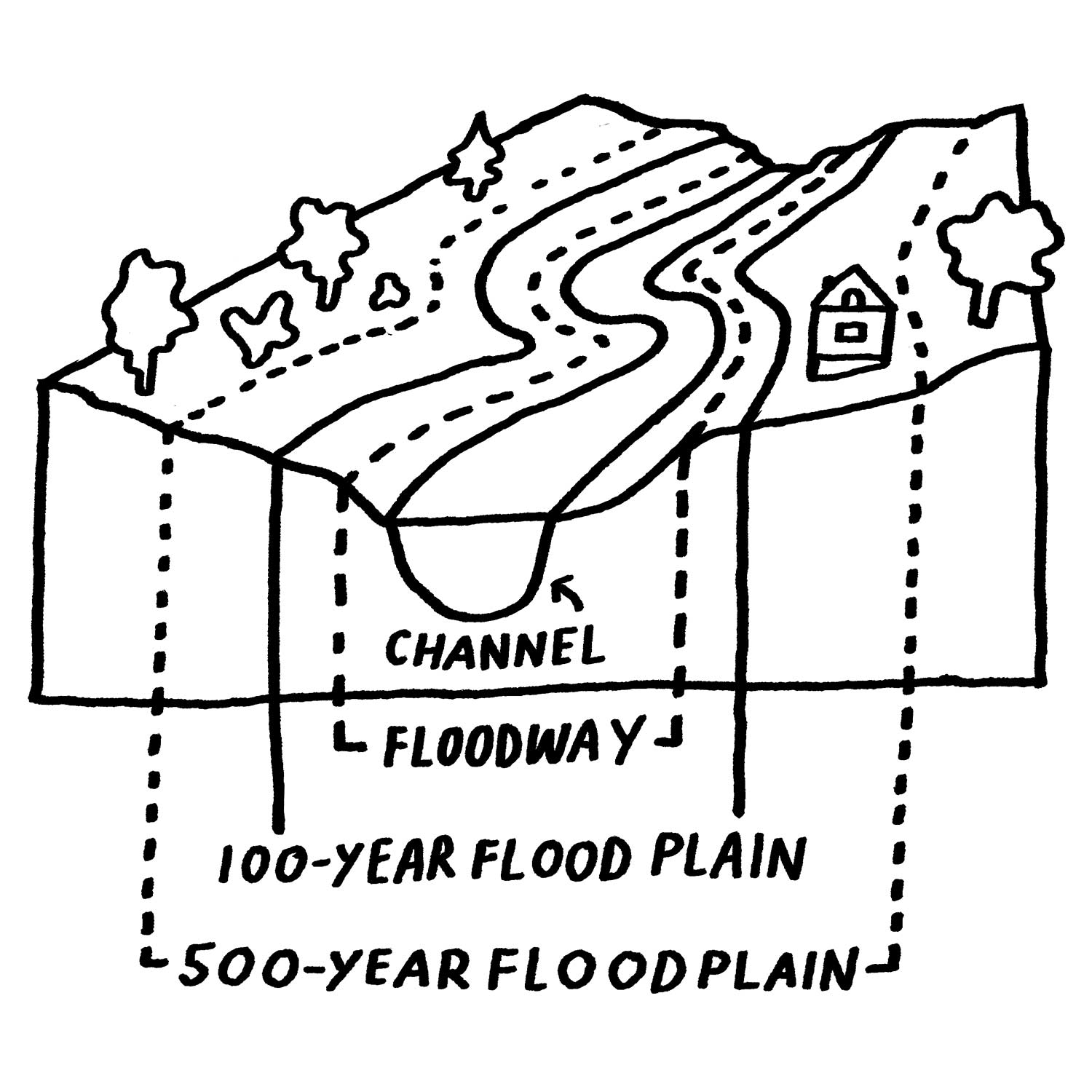 Diagram of a flood plain.