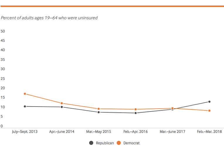 Uninsured rate by party