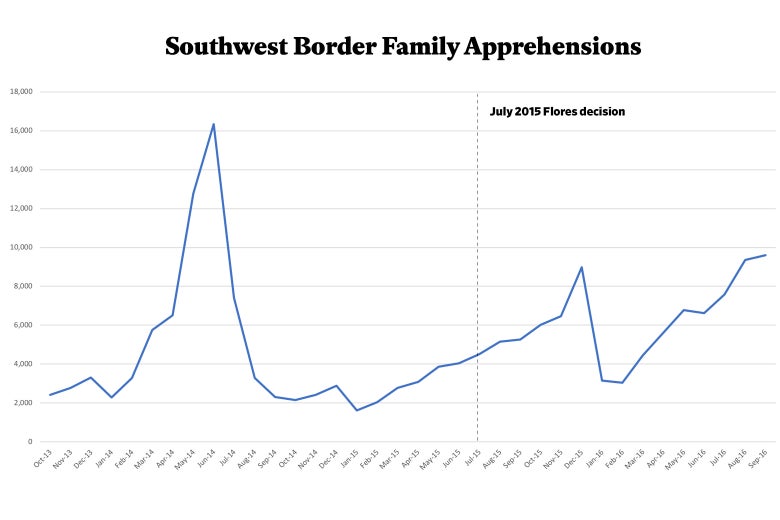 Chart: Southwest Border Family Apprehensions
