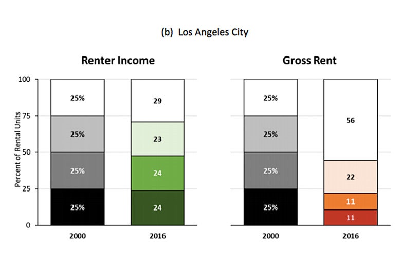 Graphic: Rental income versus gross rent in Los Angeles City.