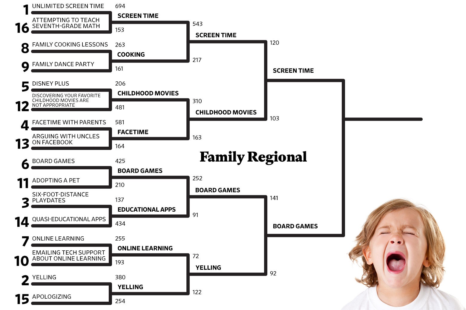 The Family Regional quadrant of The National Championship of Social Distancing bracket.