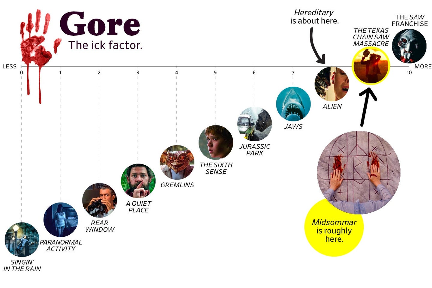 How scary is Midsommar? Ari Aster’s follow-up to Hereditary, rated on