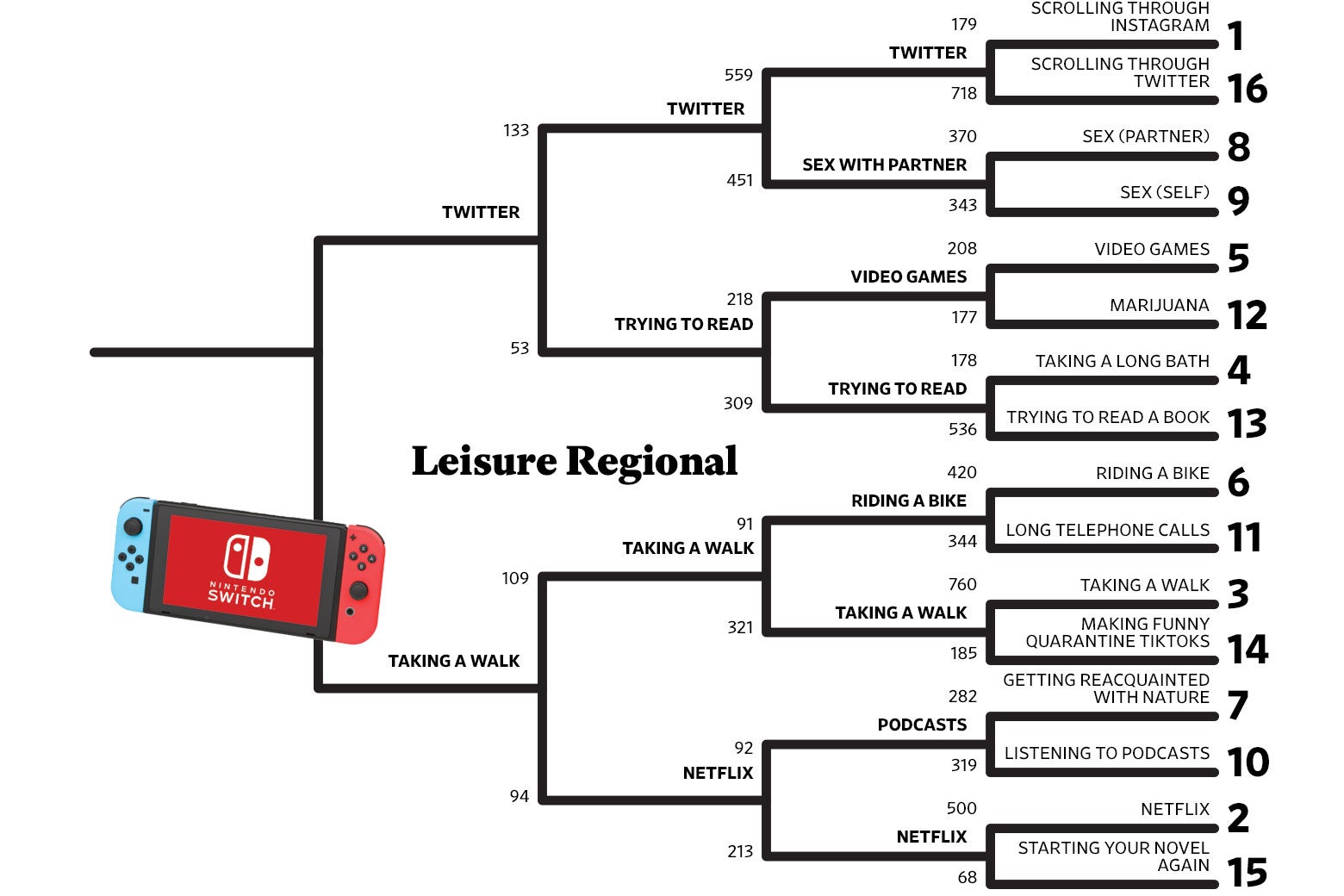 The Leisure Regional quadrant of The National Championship of Social Distancing bracket.