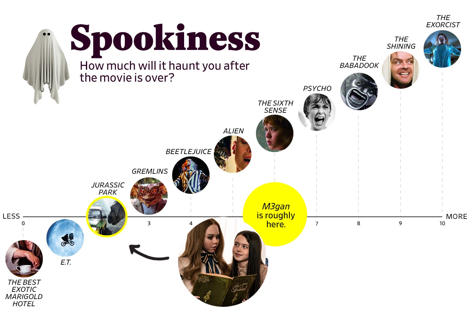 A chart titled “Spookiness: How much will it haunt you after the movie is over?” shows that M3gan ranks a 2 in spookiness, roughly the same as E.T. The scale ranges from The Best Exotic Marigold Hotel (0) to The Exorcist (10).