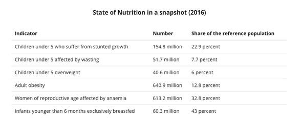 Screenshot: State of Nutrition in a snapshot (2016)