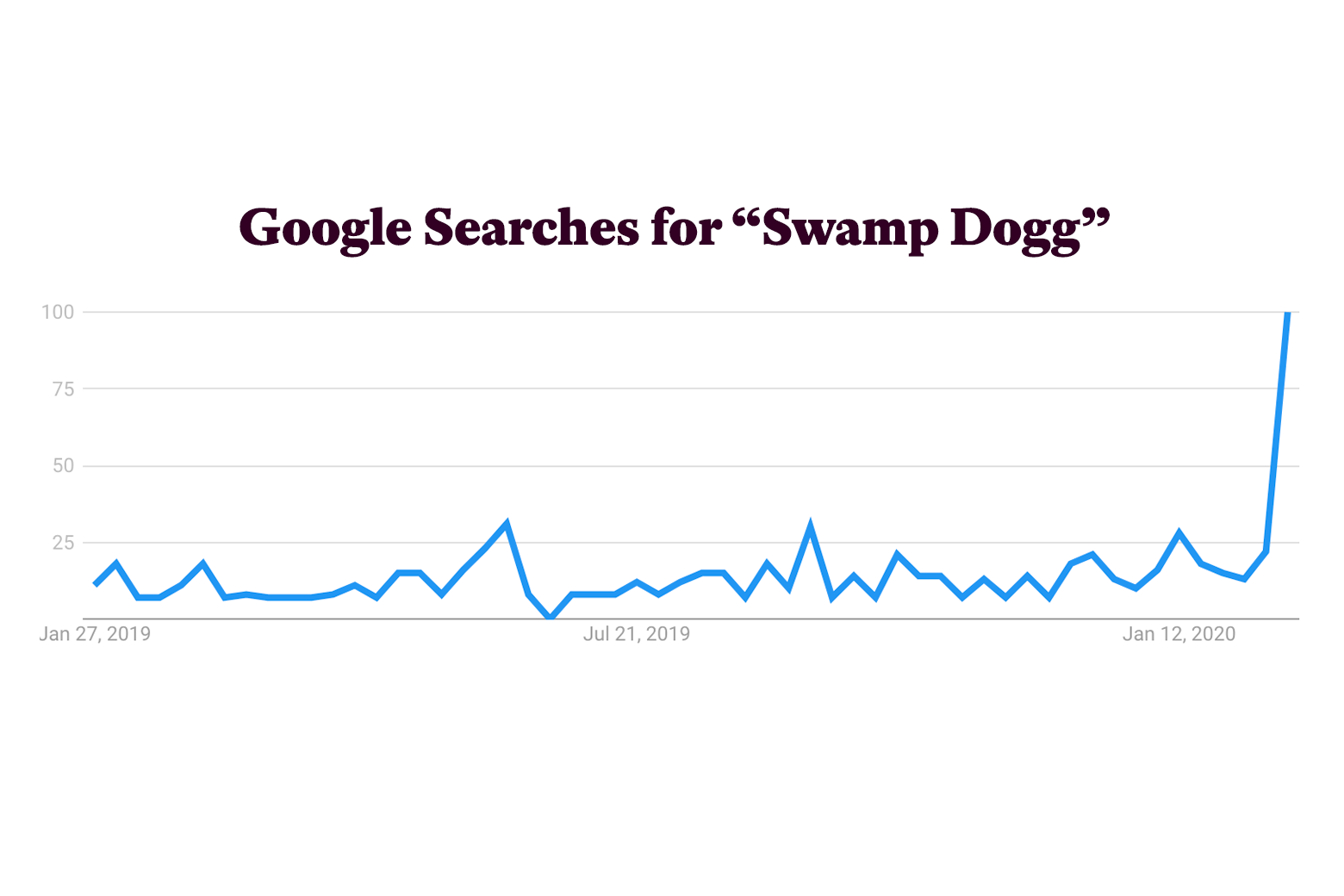 A chart illustrating the number of searches for "Swamp Dogg" over time.