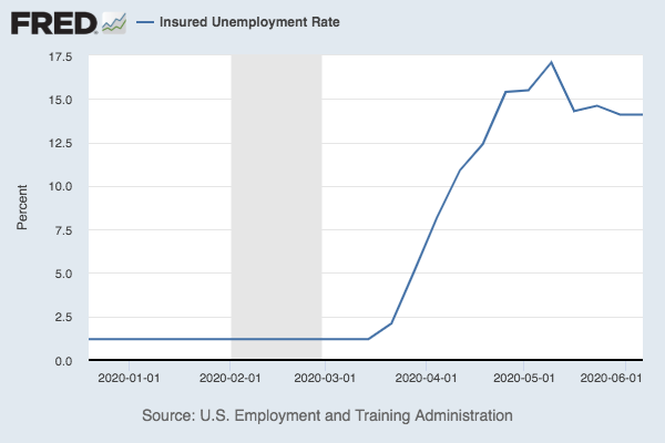 Insured Unemployment Rate