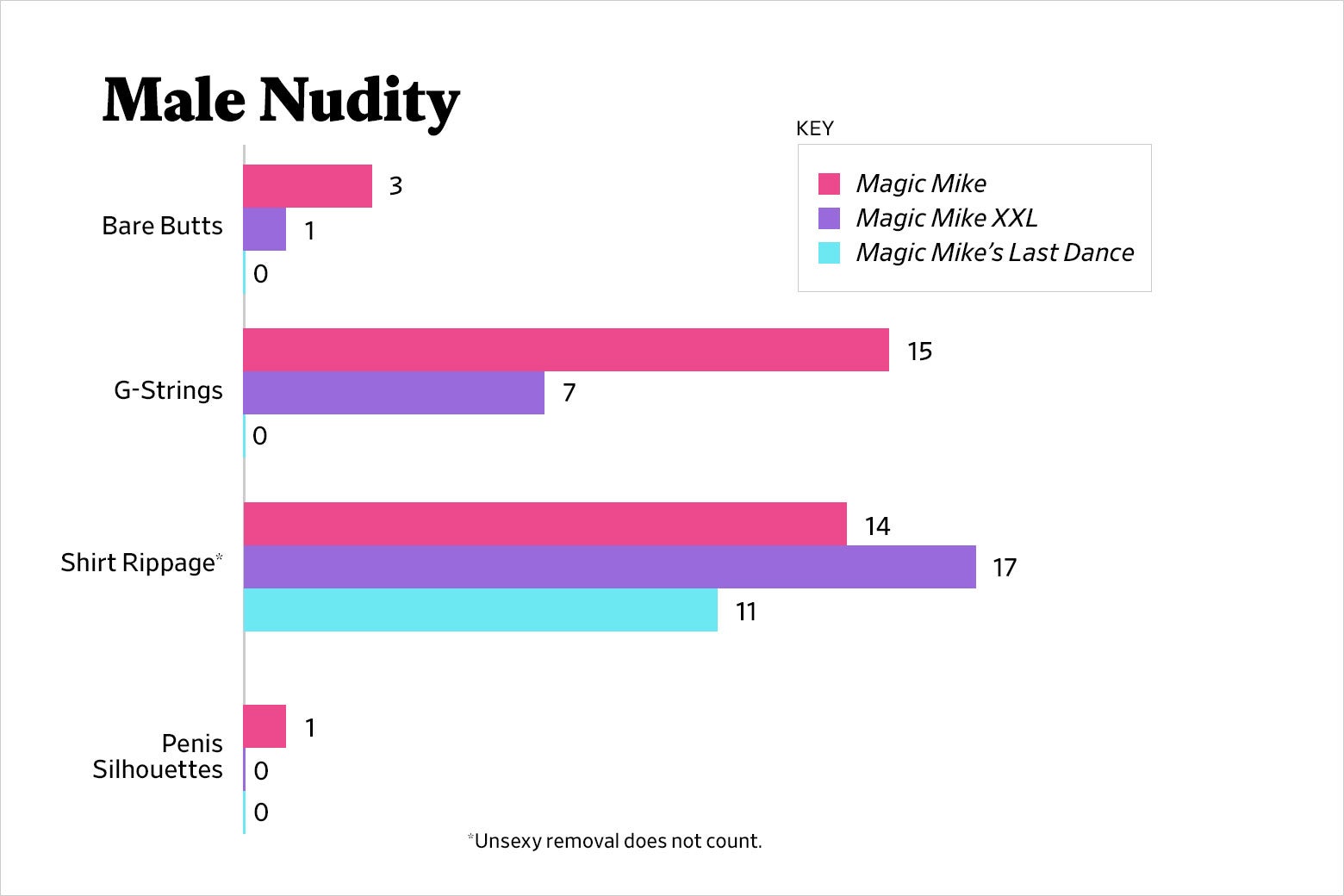 A chart with four sets of multiple horizontally extending bars and the heading: Male Nudity. The first set measures bare butts: Magic Mike scores 3, Magic Mike XXL scores 1, and Magic Mike’s Last Dance scores 0. The second set measures G-Strings: Magic Mike scores 15, Magic Mike XXL scores 7, and Magic Mike’s Last Dance scores 0. The third set measures shirt rippage with an asterisk, which below the chart notes: “Unsexy removal does not count.” Magic Mike scores 14, Magic Mike XXL scores 17, and Magic Mike’s Last Dance scores 11. The final set measures penis silhouettes: Magic Mike scores 1, while both others score 0.