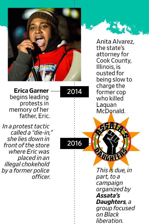 2014: Erica Garner begins leading protests in memory of her father, Eric. In a protest tactic she called a "die-in," she lies down in front of the store where Eric was placed in an illegal chokehold by a former police officer. 2016: Anita Alvarez, the state's attorney for Cook County, Illinois, is ousted for being slow to charge the former cop who killed Laquan McDonald. This is due, in part, to a campaign organized by Assata's Daughters, a group focused on Black liberation.