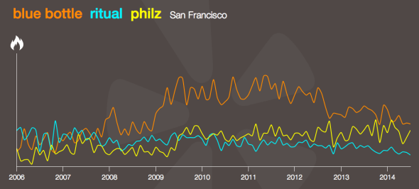 Blue Bottle Ritual Philz San Francisco best coffee