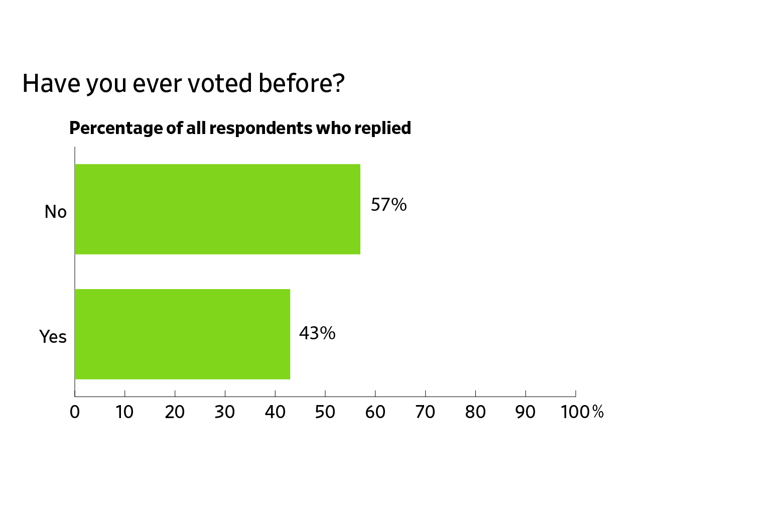 Have you ever voted before? 57% no, 43% yes.
