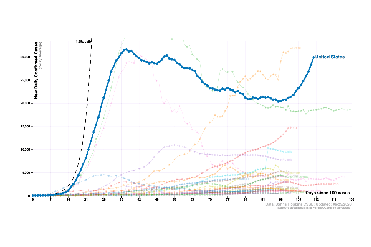A blue line representing the United States' rate of COVID-19 cases rises, falls, and then begins rising again.