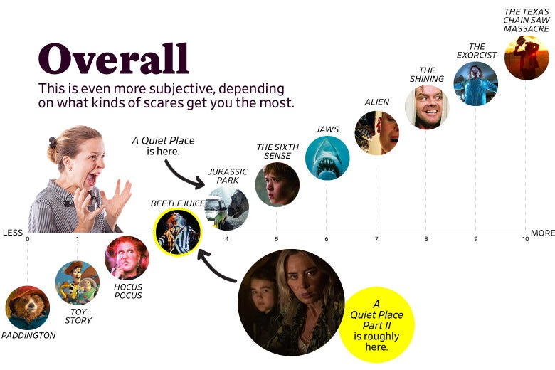 A chart titled “Overall: This is even more subjective, depending on what kinds of scares get you the most” shows that A Quiet Place Part 2 ranks as a 3 overall, roughly the same as Beetlejuice, while the original ranks a 4, roughly the same as Jurassic Park. The scale ranges from Paddington (0) to the original Texas Chain Saw Massacre (10).