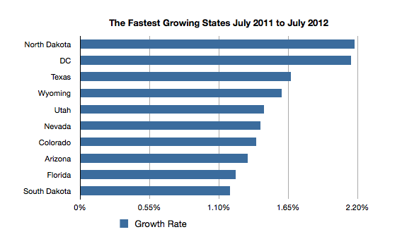 Fastest Growing States In America: North Dakota, Dc, Texas.