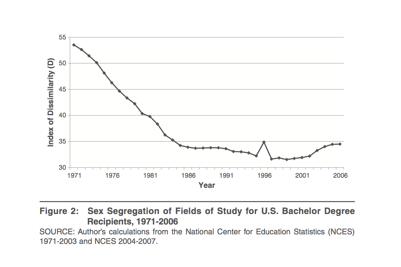 Sex Segregation of Fields of Study for U.S. Bachelor Degree Recipients, 1971-2006