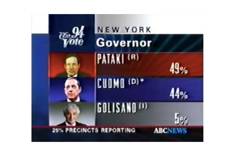 1994 vote percentages for Pataki, Cuomo, and Golisano.