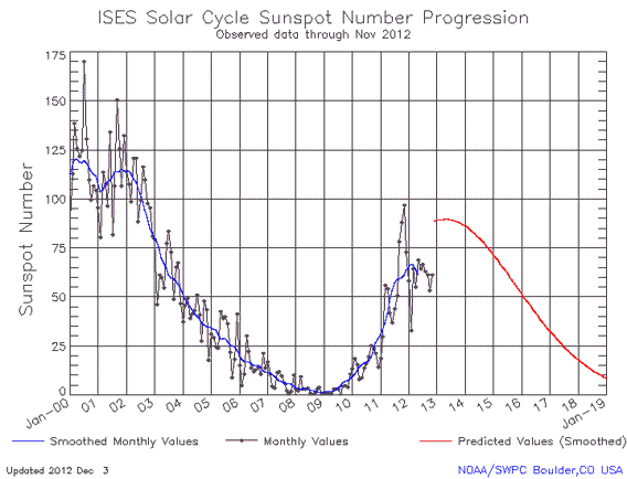 Sunspot counts since 2000