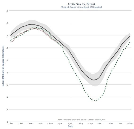 graph of arctic sea ice loss