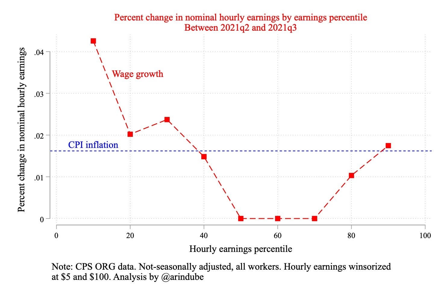Chart showing percent change in nominal hourly earnings by earnings percentile