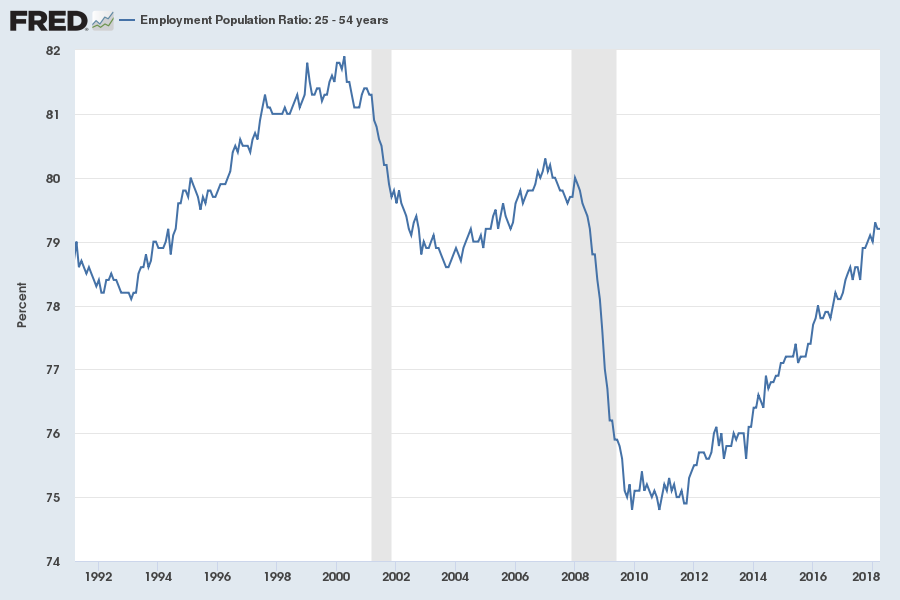 Employment to population ratio 25 to 54