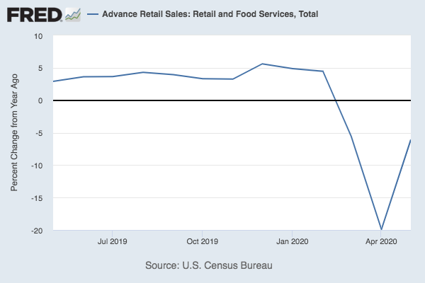 A chart of U.S. retail sales showing a calamitous dip in April, and then a slight recovery in May.
