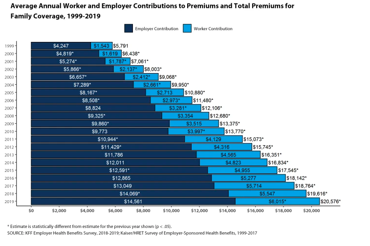 Kaiser Family Foundation graph of employer contributions to premiums and total family coverage