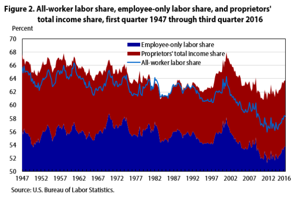 A chart of labor share of the economy