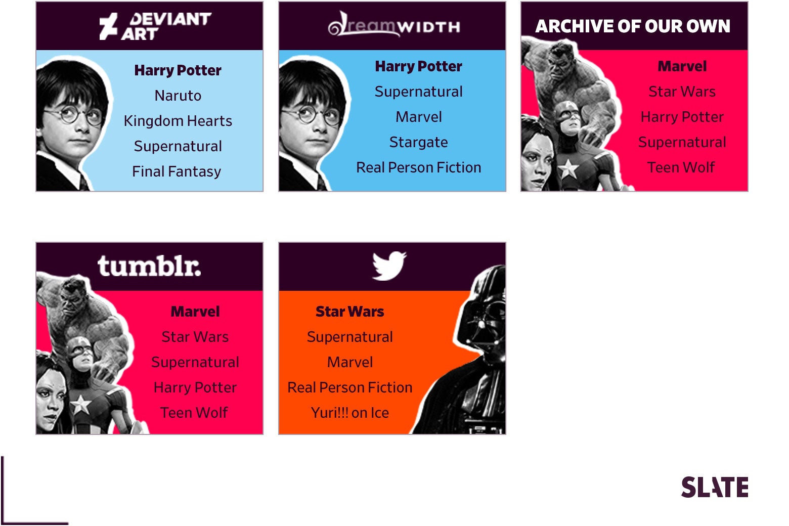 What Were the Biggest Fan Communities on Each Platform?