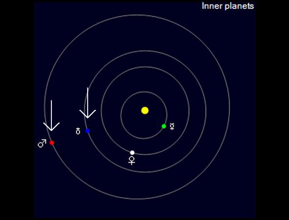 orbits of Mars and Earth