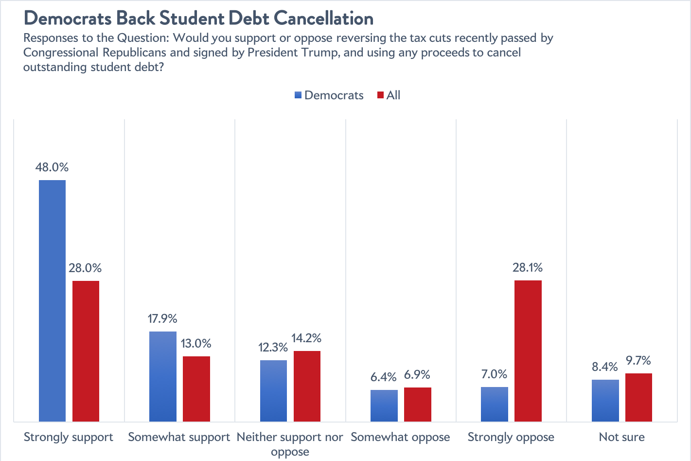 A chart that shows among all survey takers, undoing the Trump tax cuts and using the money for student debt forgiveness had 41 percent in favor and 35 percent opposed. Among Democrats, however, the result wasn’t even close: The net-approval was 52 percent , with 66 percent in favor and just 13 percent opposed.