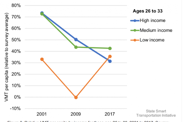 Vehicle miles traveled per capital, relative to average, by income for Americans age 26-33. 2001-2017.