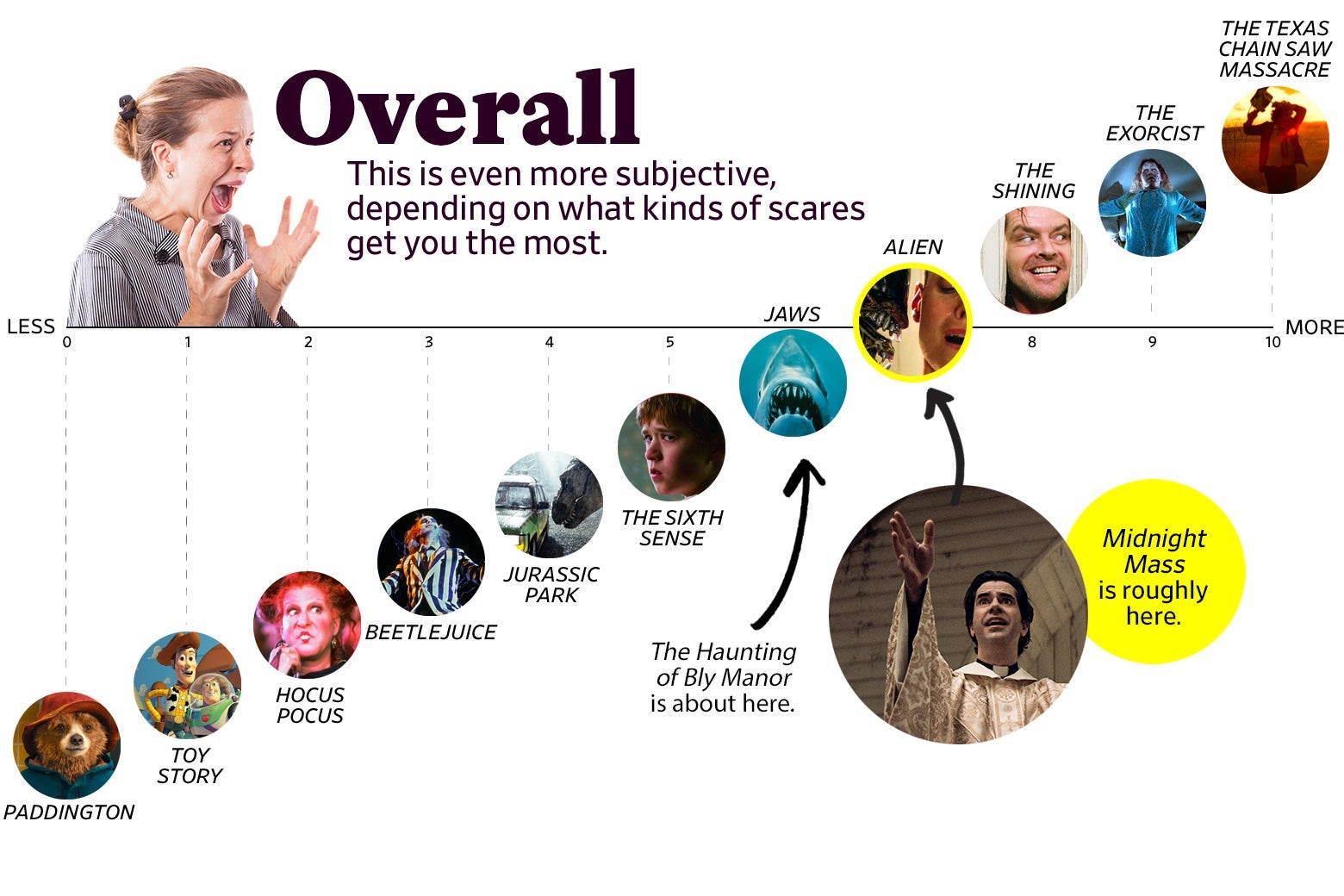 Overall: This is even more subjective, depending on what kinds of scares get you the most” shows that Midnight Mass ranks as a 7 overall, roughly the same as Alien. Bly Manor ranked a 6, roughly the same as Jaws. The scale ranges from Paddington (0) to the original Texas Chain Saw Massacre (10). 