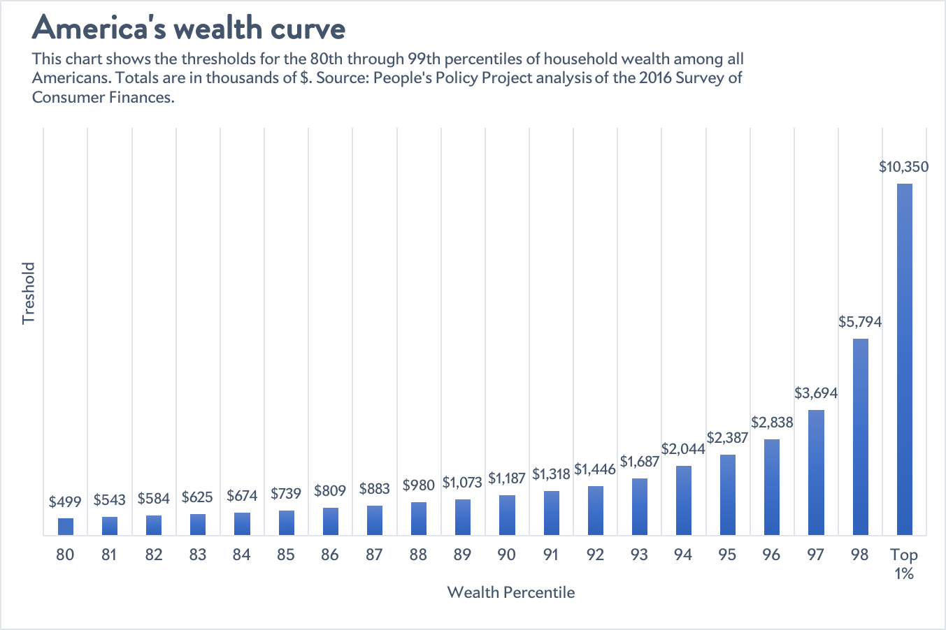 The U.S. wealth curve