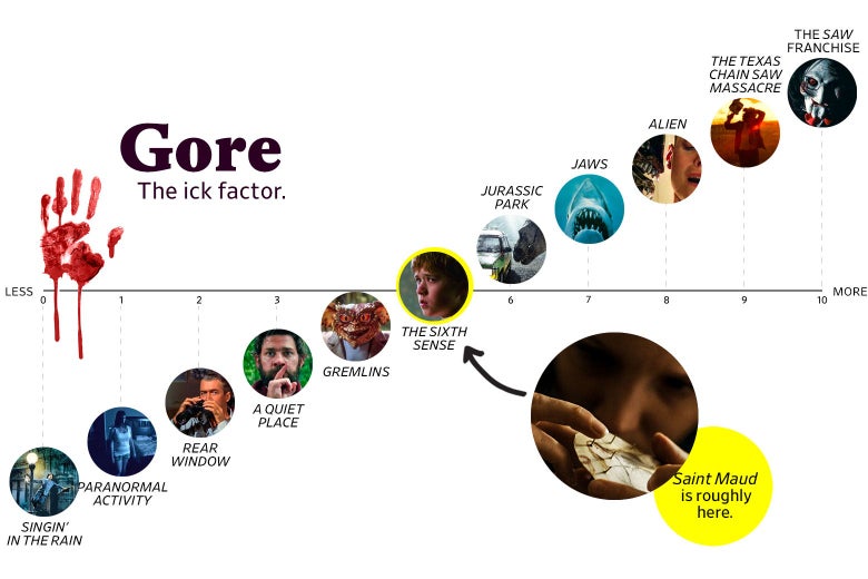 A chart titled “Gore: the Ick Factor” shows that Saint Maud ranks a 5 in goriness, roughly the same as The Sixth Sense. The scale ranges from Singin’ in the Rain (0) to the Saw franchise (10)
