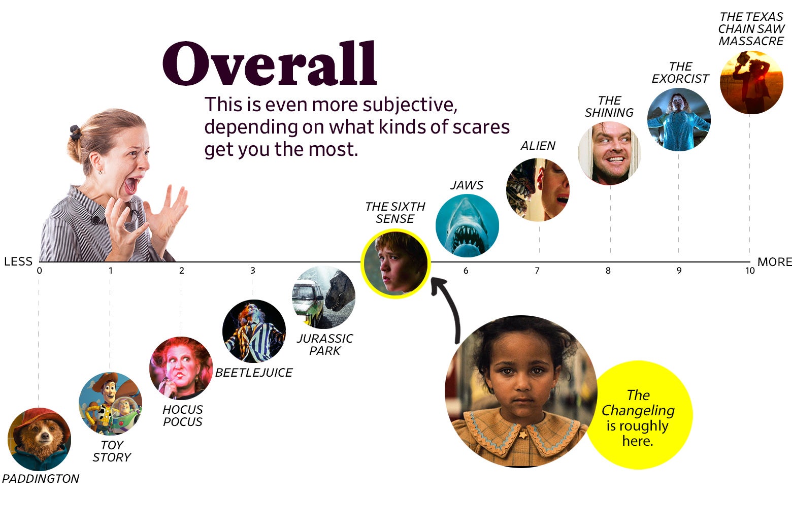 A chart titled “Overall: This is even more subjective, depending on what kinds of scares get you the most” shows that The Changeling ranks a 5 overall, roughly the same as The Sixth Sense. The scale ranges from Paddington (0) to The Texas Chain Saw Massacre, 1974 (10).