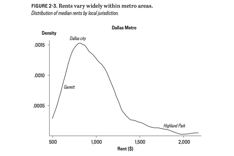A curve showing the density of housing in Dallas neighborhoods vs. rent.