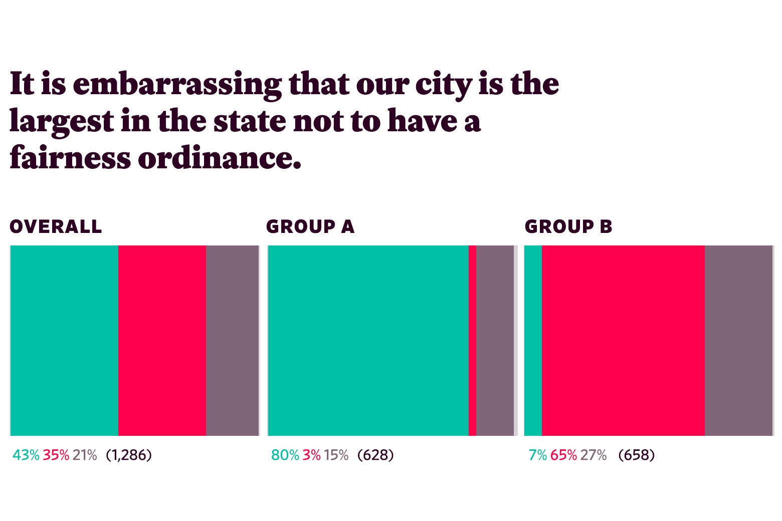 Responses to “It is embarrassing that our city is the largest in the state not to have a fairness ordinance.”