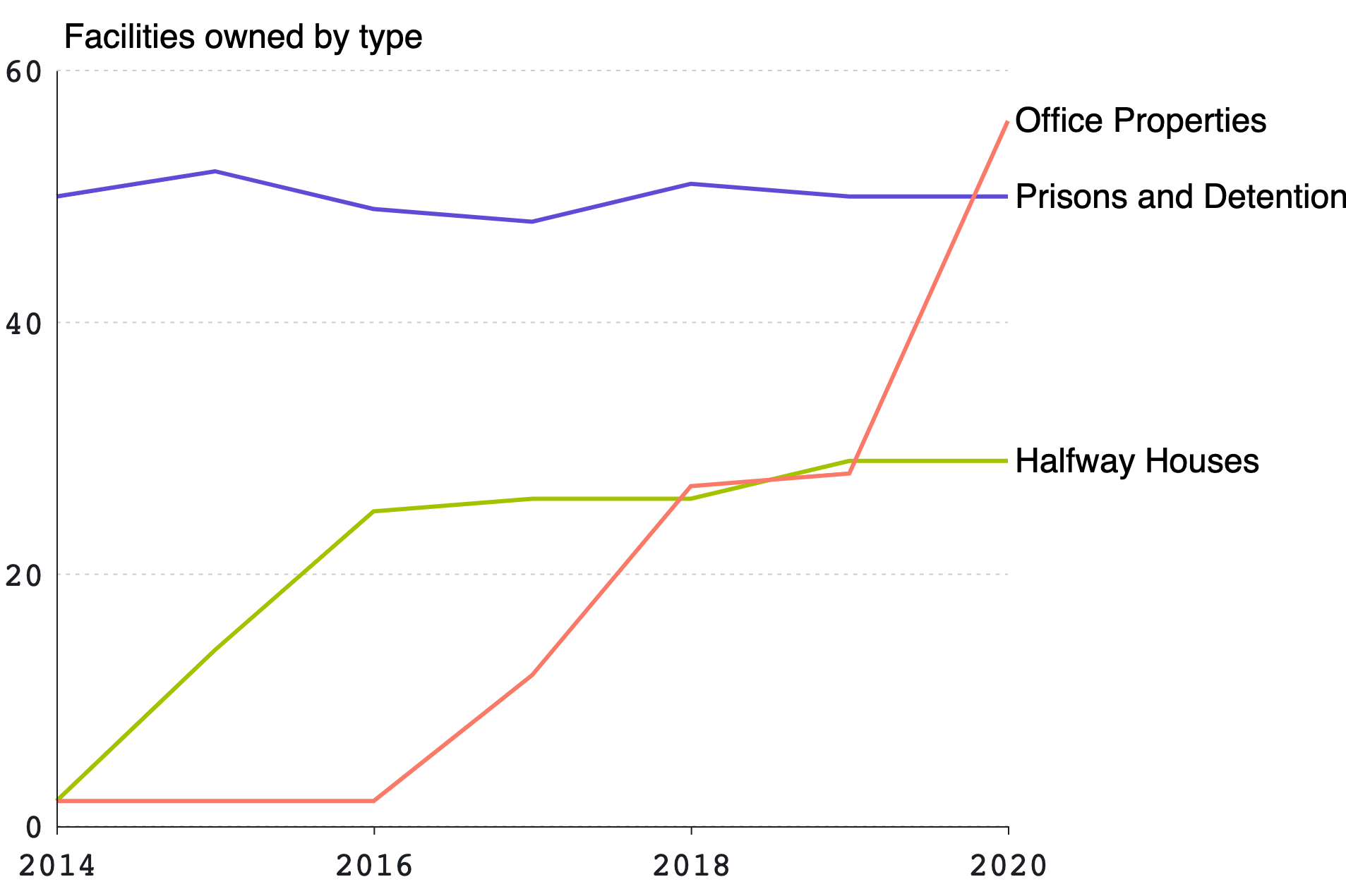A chart showing properties owned by CoreCivic from 2010-2020
