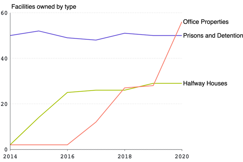 A chart showing properties owned by CoreCivic from 2010-2020
