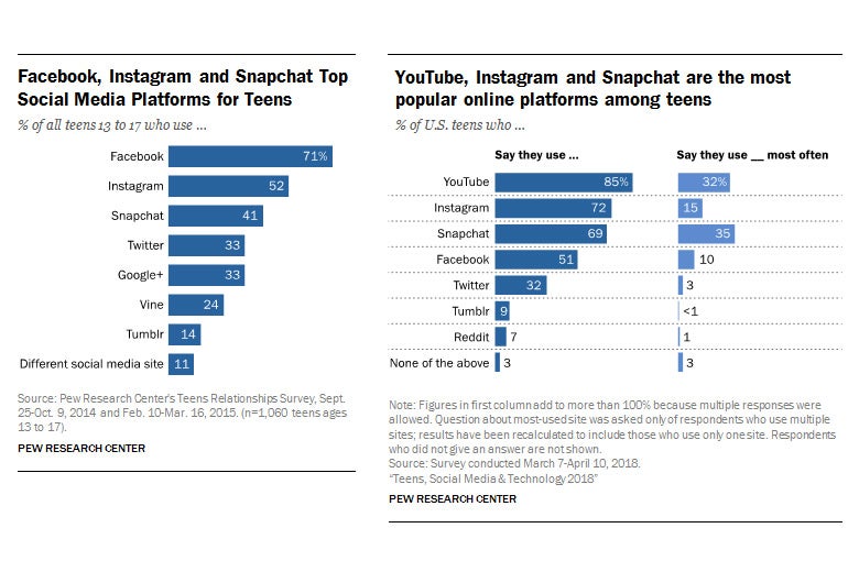 The chart on the left shows that Facebook was the dominant social network among U.S. teens in 2015. The chart on the right shows that YouTube, Instagram, and Snapchat are more popular in 2018.