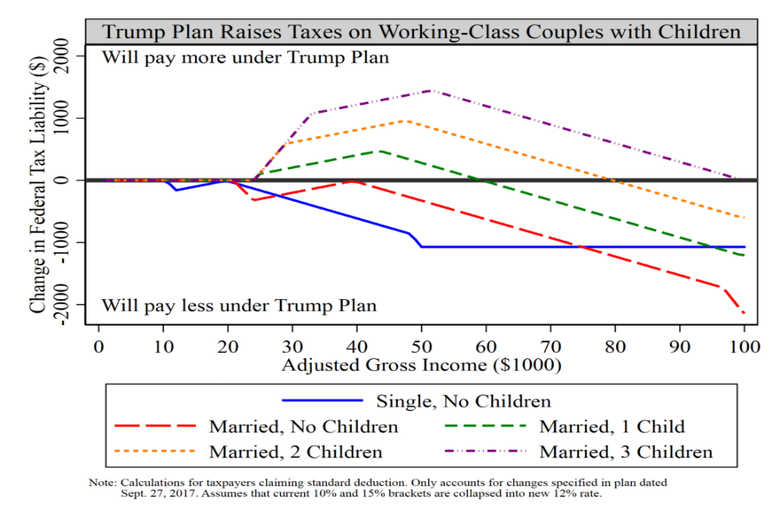 Trump tax plan's effect on married parents