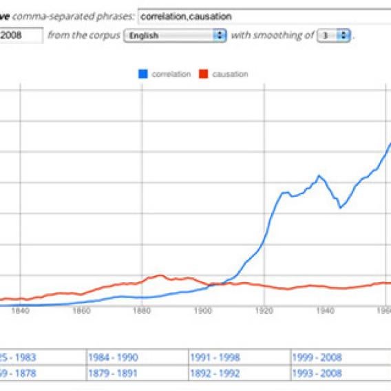 Correlation not imply causation: How the Internet fell in love with a stats-class cliché.