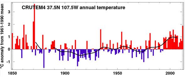 temperatures for Boulder