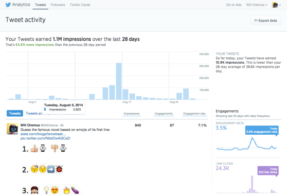 Twitter's new analytics dashboard.