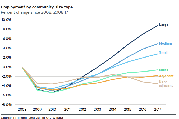 A graph showing divergent employment outcomes for cities and rural areas since the 2008 recession.